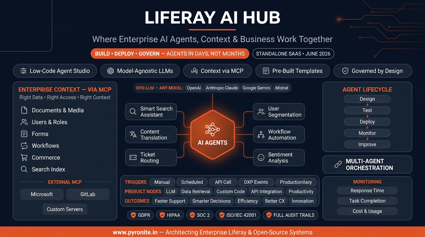 Liferay AI Hub architecture — AI agents connected via MCP to Liferay DXP data with governance badges (GDPR, HIPAA, SOC 2, ISO/IEC 42001).